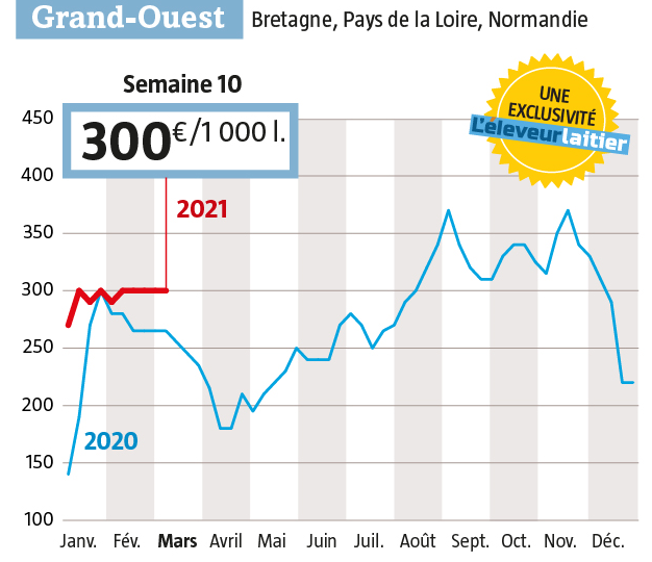 Reconduction du prix du lait Spot pour la quatrième semaine consécutive. (Source : Observatoire du prix du lait Spot, www.eleveur-laitier.fr) 